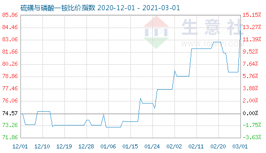 3月1日硫磺與磷酸一銨比價(jià)指數(shù)圖