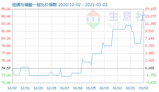 3月2日硫磺與磷酸一銨比價(jià)指數(shù)圖