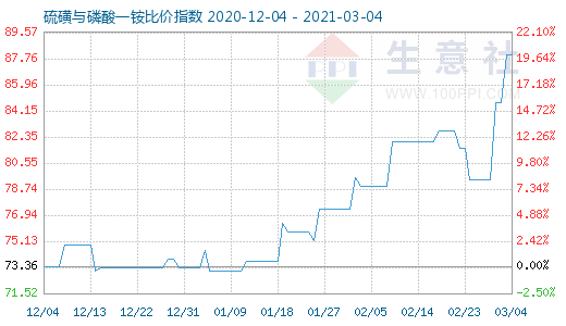 3月4日硫磺與磷酸一銨比價指數圖