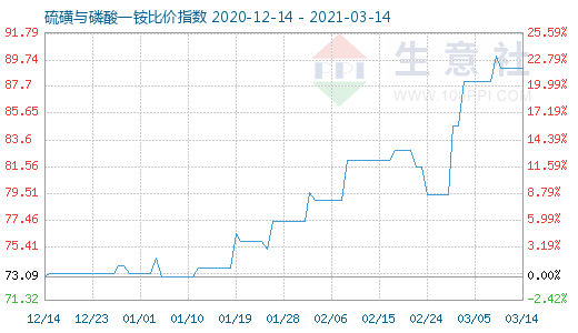 3月14日硫磺與磷酸一銨比價指數圖