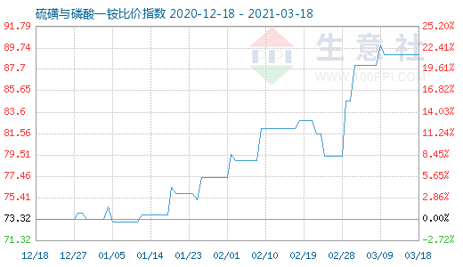 3月18日硫磺與磷酸一銨比價指數圖