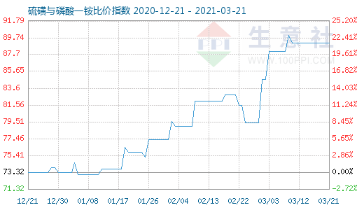 3月21日硫磺與磷酸一銨比價指數圖