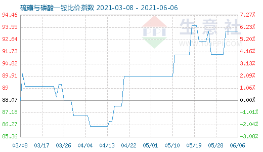 6月6日硫磺與磷酸一銨比價指數(shù)圖