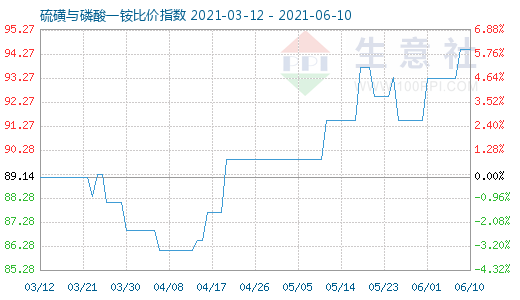 6月10日硫磺與磷酸一銨比價指數圖