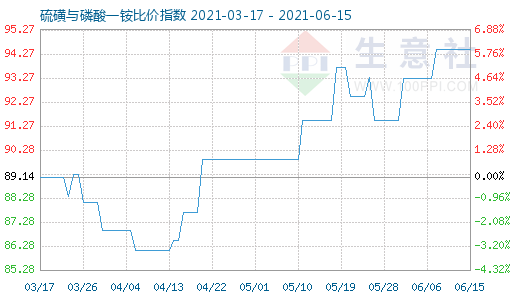 6月15日硫磺與磷酸一銨比價指數圖