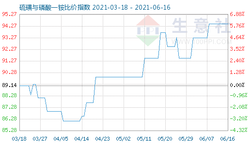 6月16日硫磺與磷酸一銨比價(jià)指數(shù)圖