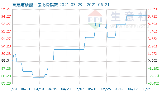 6月21日硫磺與磷酸一銨比價指數(shù)圖