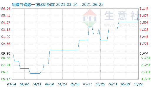 6月22日硫磺與磷酸一銨比價指數(shù)圖