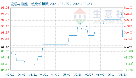 6月23日硫磺與磷酸一銨比價(jià)指數(shù)圖