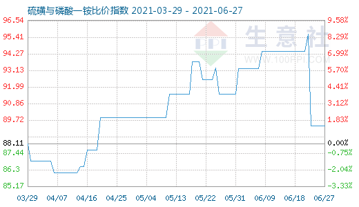 6月27日硫磺與磷酸一銨比價指數圖