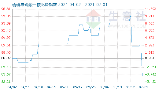 7月1日硫磺與磷酸一銨比價指數(shù)圖