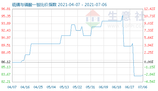 7月6日硫磺與磷酸一銨比價指數圖
