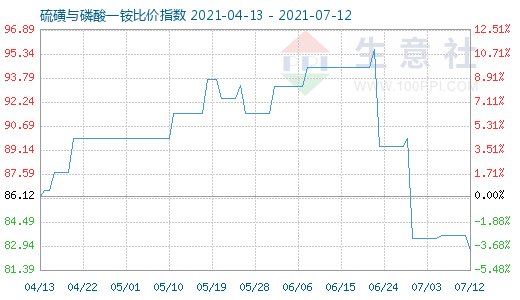 7月12日硫磺與磷酸一銨比價指數圖