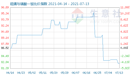 7月13日硫磺與磷酸一銨比價指數圖