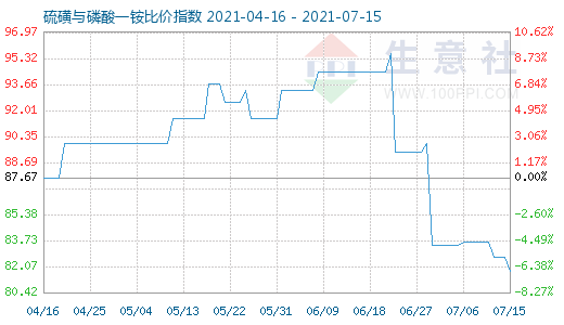 7月15日硫磺與磷酸一銨比價指數圖
