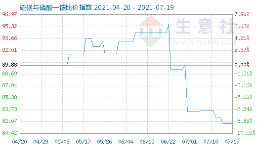 7月19日硫磺與磷酸一銨比價指數(shù)圖