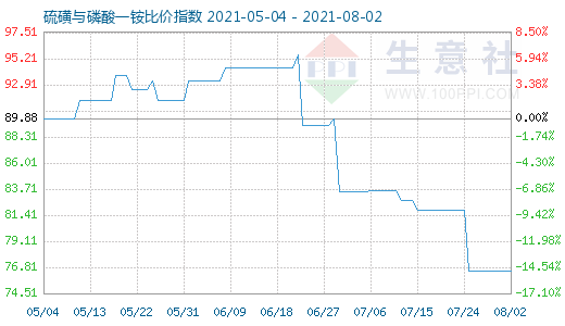 8月2日硫磺與磷酸一銨比價指數圖