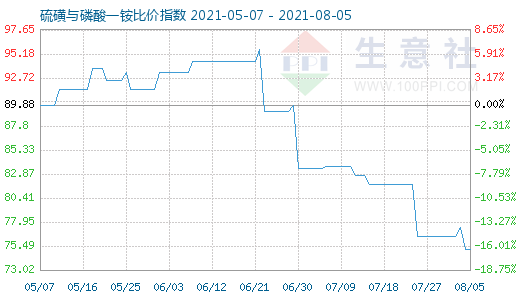 8月5日硫磺與磷酸一銨比價指數圖