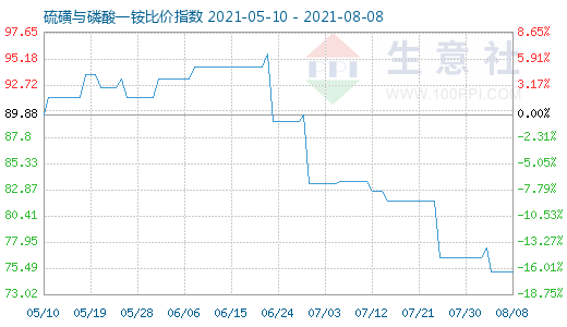 8月8日硫磺與磷酸一銨比價(jià)指數(shù)圖