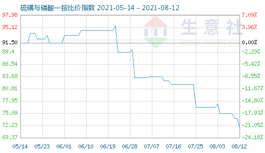 8月12日硫磺與磷酸一銨比價指數圖