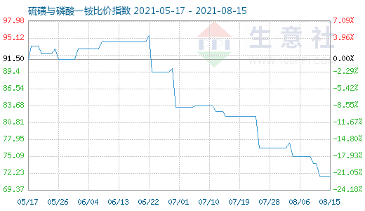 8月15日硫磺與磷酸一銨比價指數(shù)圖