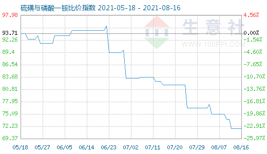 8月16日硫磺與磷酸一銨比價指數圖