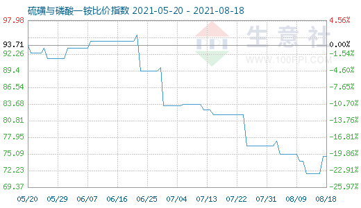 8月18日硫磺與磷酸一銨比價指數圖