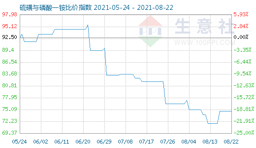 8月22日硫磺與磷酸一銨比價(jià)指數(shù)圖