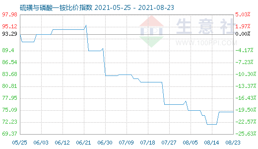 8月23日硫磺與磷酸一銨比價(jià)指數(shù)圖