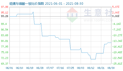 8月30日硫磺與磷酸一銨比價(jià)指數(shù)圖