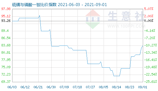 9月1日硫磺與磷酸一銨比價指數圖