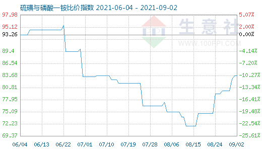 9月2日硫磺與磷酸一銨比價指數圖