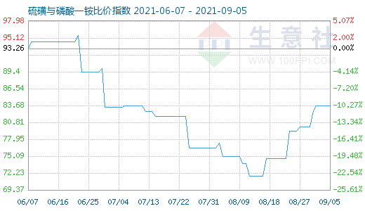 9月5日硫磺與磷酸一銨比價指數圖