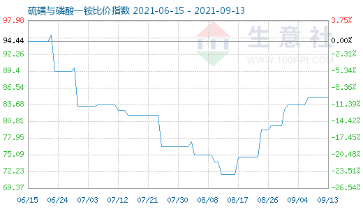 9月13日硫磺與磷酸一銨比價(jià)指數(shù)圖