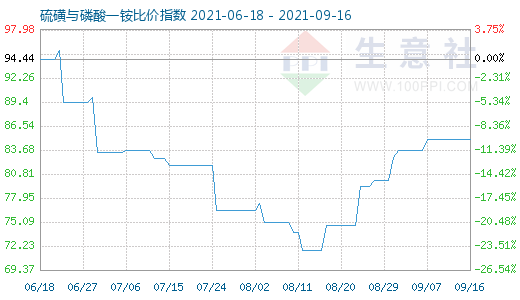9月16日硫磺與磷酸一銨比價指數圖
