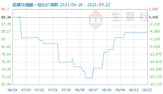 9月22日硫磺與磷酸一銨比價指數(shù)圖