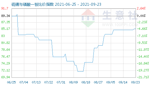 9月23日硫磺與磷酸一銨比價指數圖