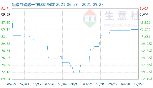 9月27日硫磺與磷酸一銨比價指數圖