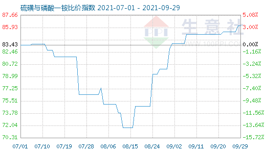 9月29日硫磺與磷酸一銨比價(jià)指數(shù)圖