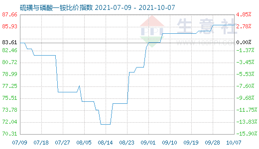 10月7日硫磺與磷酸一銨比價指數圖