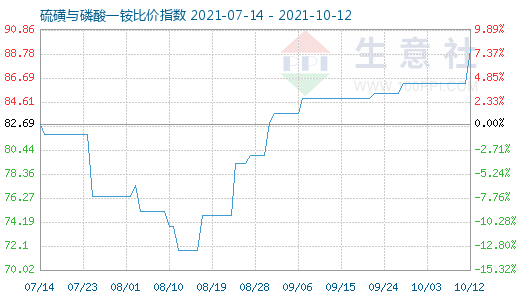10月12日硫磺與磷酸一銨比價指數圖