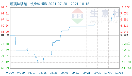 10月18日硫磺與磷酸一銨比價(jià)指數(shù)圖