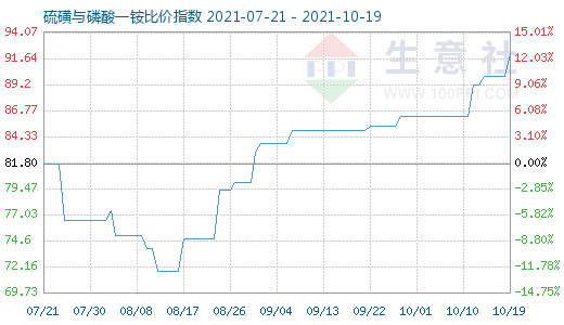 10月19日硫磺與磷酸一銨比價指數圖