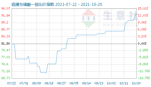 10月20日硫磺與磷酸一銨比價(jià)指數(shù)圖