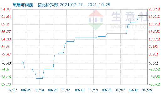 10月25日硫磺與磷酸一銨比價指數(shù)圖