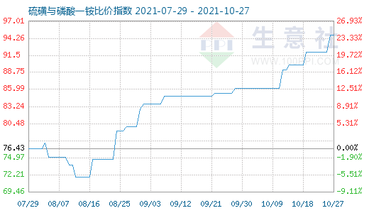 10月27日硫磺與磷酸一銨比價指數圖