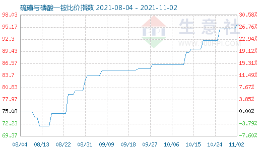 11月2日硫磺與磷酸一銨比價指數圖