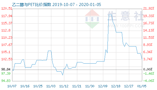 1月5日乙二醇與PET比價(jià)指數(shù)圖