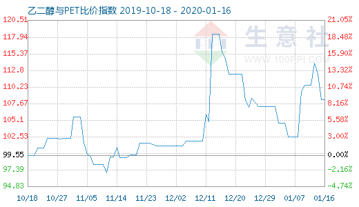 1月16日乙二醇與PET比價指數(shù)圖