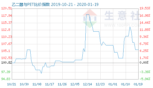 1月19日乙二醇與PET比價指數(shù)圖